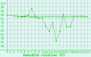 Courbe de l'humidit relative pour Villacoublay (78)