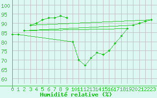 Courbe de l'humidit relative pour Izegem (Be)