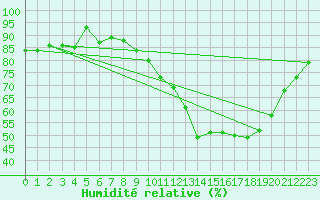 Courbe de l'humidit relative pour Montredon des Corbires (11)