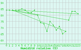 Courbe de l'humidit relative pour Anglars St-Flix(12)