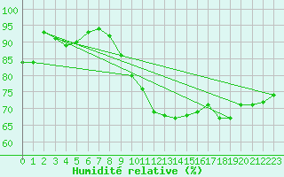 Courbe de l'humidit relative pour Lumparland Langnas