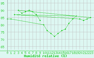 Courbe de l'humidit relative pour Cherbourg (50)