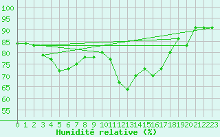 Courbe de l'humidit relative pour Singen