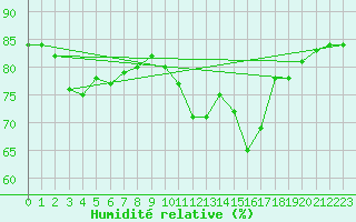 Courbe de l'humidit relative pour Woluwe-Saint-Pierre (Be)