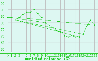 Courbe de l'humidit relative pour Voinmont (54)