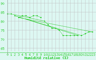 Courbe de l'humidit relative pour Le Perreux-sur-Marne (94)