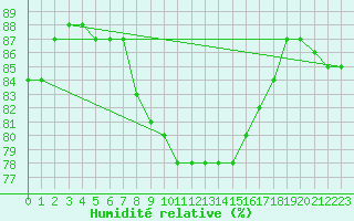 Courbe de l'humidit relative pour Leconfield