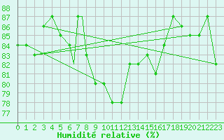Courbe de l'humidit relative pour Honningsvag / Valan