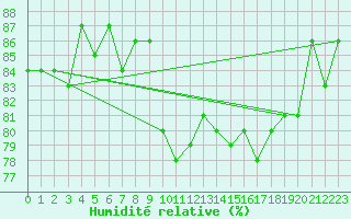 Courbe de l'humidit relative pour Tagdalen