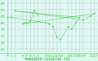Courbe de l'humidit relative pour Castro Urdiales