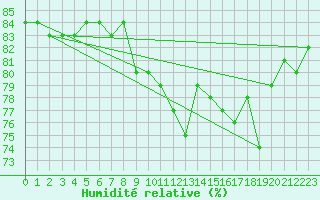 Courbe de l'humidit relative pour La Rochelle - Le Bout Blanc (17)