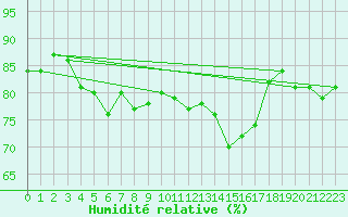 Courbe de l'humidit relative pour Leeming
