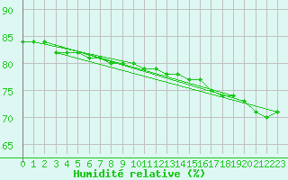 Courbe de l'humidit relative pour Kroppefjaell-Granan