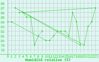 Courbe de l'humidit relative pour Wilhelminadorp Aws