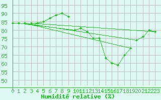 Courbe de l'humidit relative pour Trgueux (22)