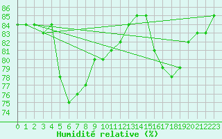 Courbe de l'humidit relative pour Deauville (14)