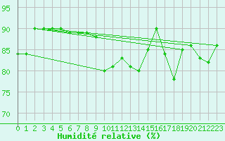 Courbe de l'humidit relative pour Isle Of Portland