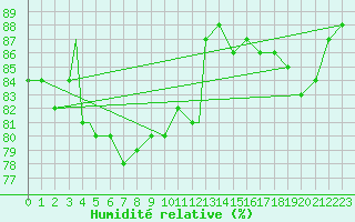 Courbe de l'humidit relative pour Honningsvag / Valan