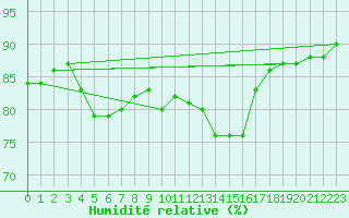 Courbe de l'humidit relative pour Ranua lentokentt