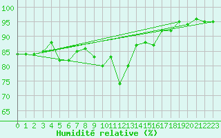 Courbe de l'humidit relative pour Sermange-Erzange (57)
