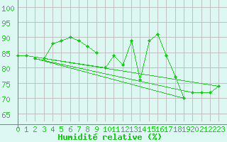 Courbe de l'humidit relative pour Angoulme - Brie Champniers (16)