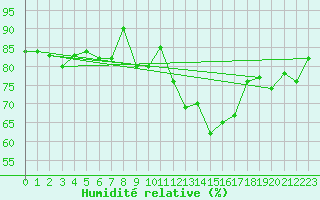 Courbe de l'humidit relative pour Mcon (71)