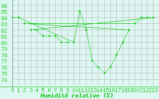 Courbe de l'humidit relative pour La Chapelle-Montreuil (86)