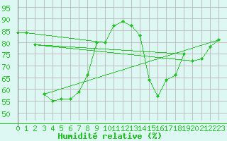 Courbe de l'humidit relative pour Lussat (23)