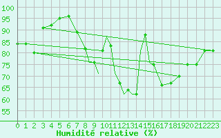 Courbe de l'humidit relative pour Casement Aerodrome