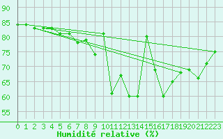Courbe de l'humidit relative pour Berlin-Tempelhof