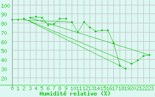 Courbe de l'humidit relative pour Taradeau (83)