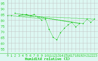 Courbe de l'humidit relative pour Krimml