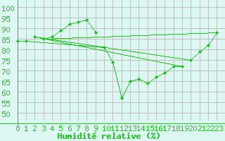 Courbe de l'humidit relative pour Saint-Brevin (44)