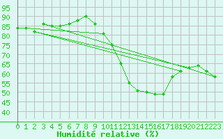 Courbe de l'humidit relative pour Nancy - Ochey (54)