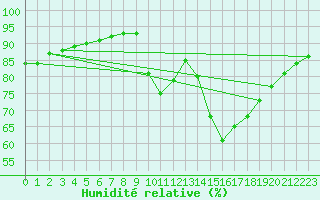 Courbe de l'humidit relative pour Verneuil (78)