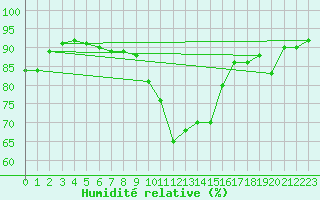 Courbe de l'humidit relative pour Constance (All)