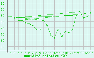 Courbe de l'humidit relative pour Langdon Bay