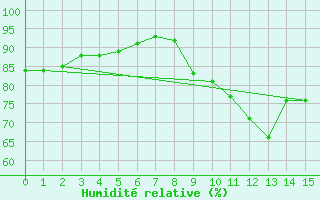Courbe de l'humidit relative pour Caylus (82)