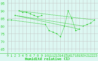 Courbe de l'humidit relative pour Orly (91)