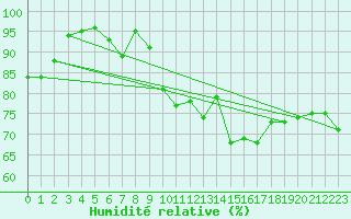 Courbe de l'humidit relative pour Aboyne