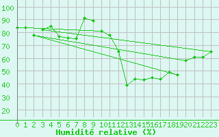 Courbe de l'humidit relative pour Neuchatel (Sw)