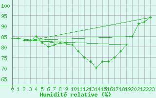 Courbe de l'humidit relative pour Feldbach