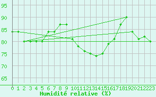 Courbe de l'humidit relative pour Argers (51)