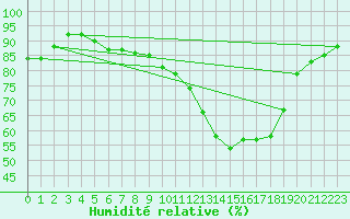 Courbe de l'humidit relative pour Sain-Bel (69)