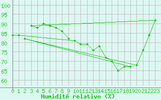 Courbe de l'humidit relative pour Dinard (35)