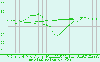 Courbe de l'humidit relative pour Krimml