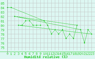 Courbe de l'humidit relative pour Salla Naruska