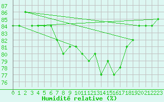 Courbe de l'humidit relative pour Nottingham Weather Centre