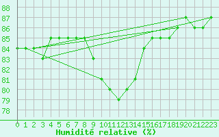 Courbe de l'humidit relative pour Llanes