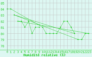 Courbe de l'humidit relative pour Petistraesk